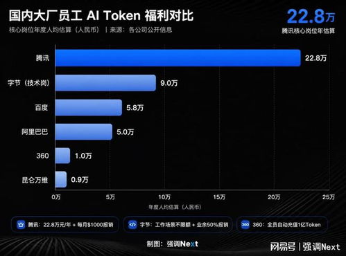 大廠AI內(nèi)卷新姿勢(shì) 從大戰(zhàn)“Token”自 新款“PPT”生成，軟件刷新技術(shù)升華為另一場(chǎng)沉浸戲