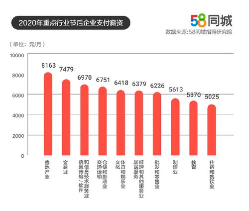 節后薪資觀察 軟件和信息技術服務業領跑，58同城大數據揭示行業薪酬新趨勢