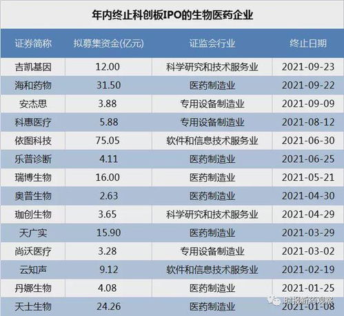 科創(chuàng)板IPO審核趨嚴(yán) 海和藥物、吉?jiǎng)P基因接連被否，年內(nèi)14家藥企折戟